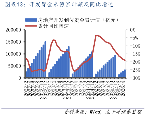咨询下各位开发资金来源累计额及同比增速