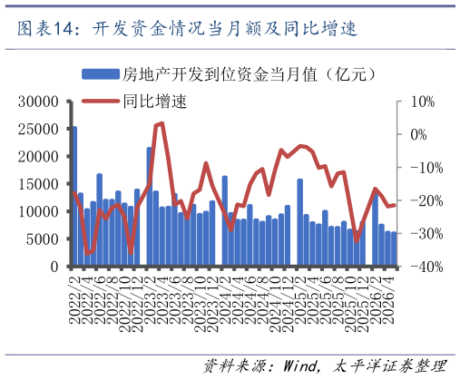 咨询下各位开发资金情况当月额及同比增速