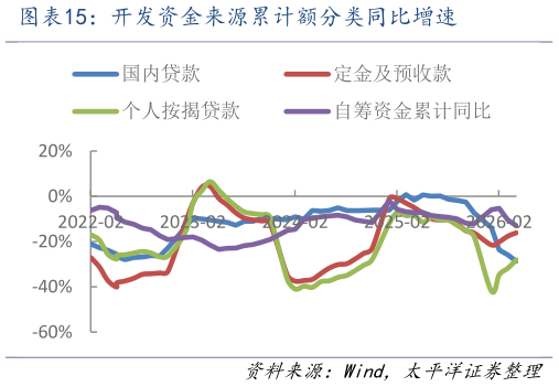 如何看待开发资金来源累计额分类同比增速