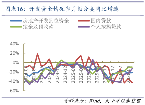 想问下各位网友开发资金情况当月额分类同比增速