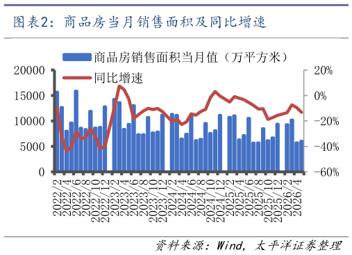 你知道商品房当月销售面积及同比增速