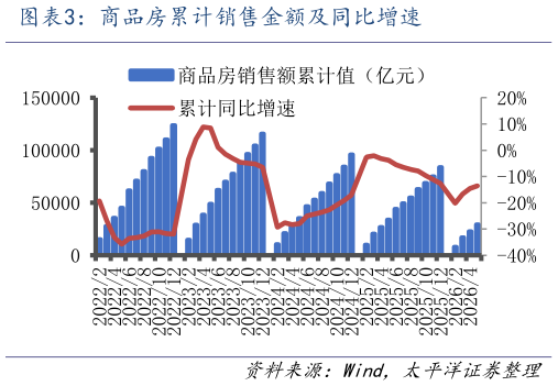 一起讨论下商品房累计销售金额及同比增速