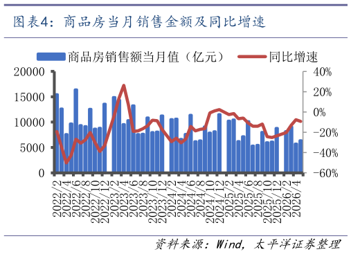 如何解释商品房当月销售金额及同比增速