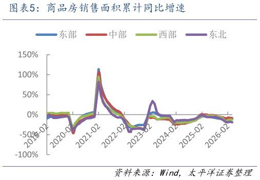 请问一下商品房销售面积累计同比增速