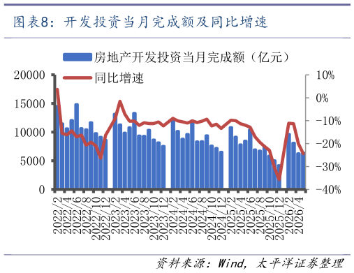 如何了解开发投资当月完成额及同比增速