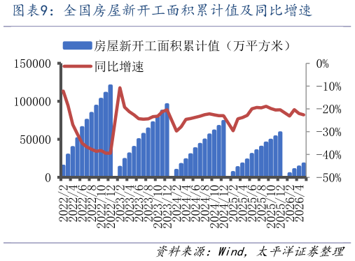 怎样理解全国房屋新开工面积累计值及同比增速