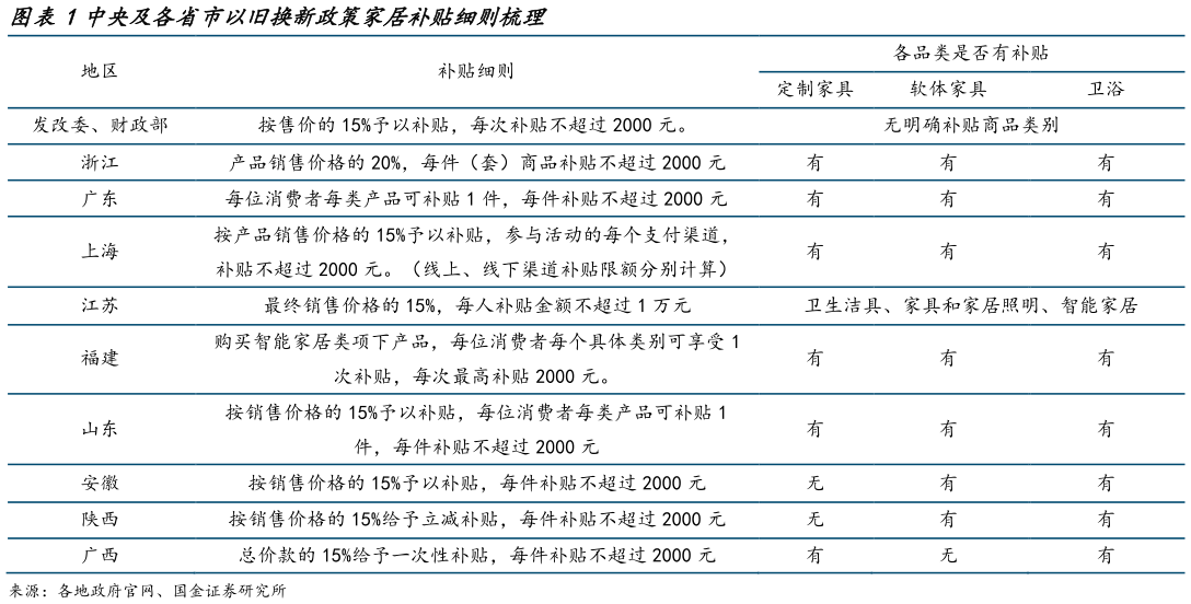 你知道中央及各省市以旧换新政策家居补贴细则梳理