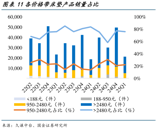 如何才能各价格带床垫产品销量占比