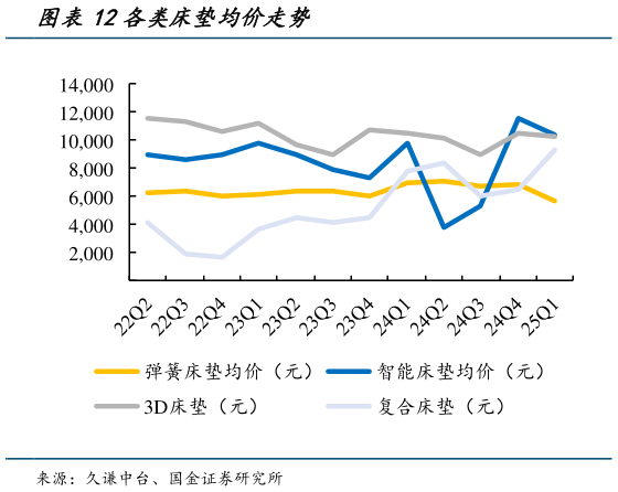 咨询下各位各类床垫均价走势
