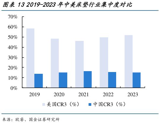 如何了解2019-2023年中美床垫行业集中度对比