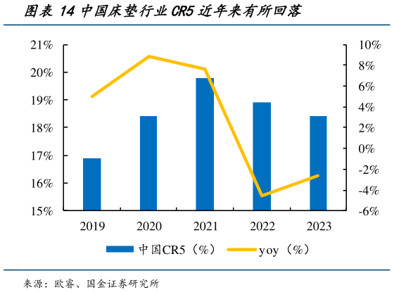 你知道中国床垫行业CR5近年来有所回落