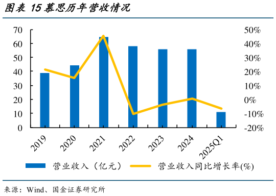 一起讨论下慕思历年营收情况