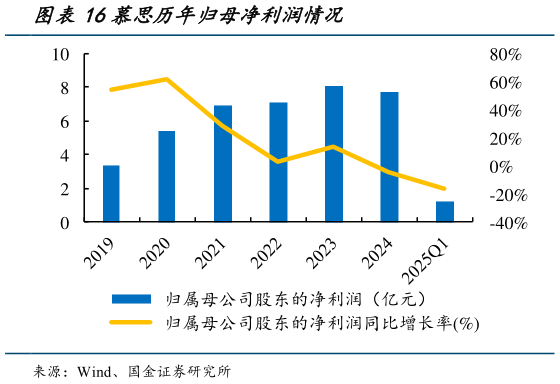 如何了解慕思历年归母净利润情况