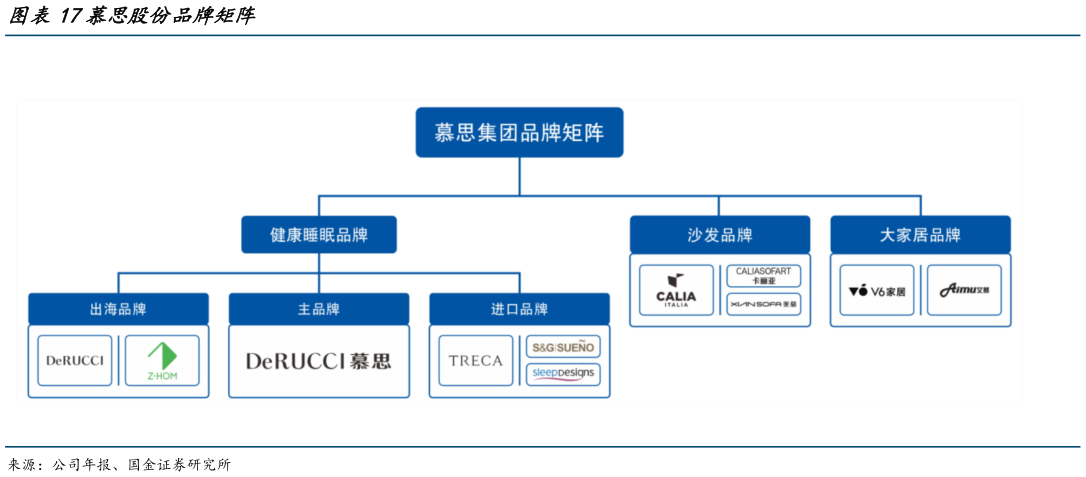 我想了解一下慕思股份品牌矩阵