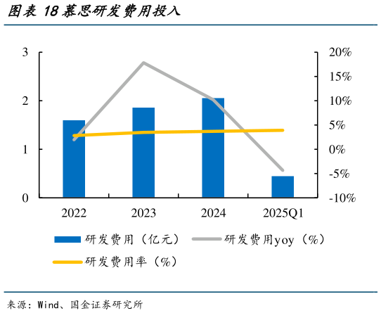咨询下各位慕思研发费用投入