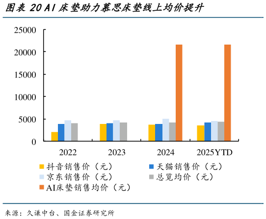 一起讨论下AI床垫助力慕思床垫线上均价提升
