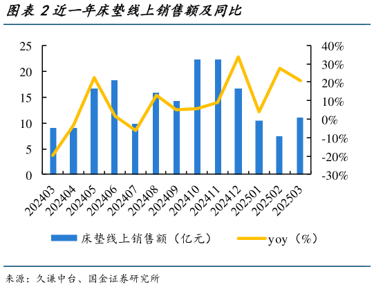 一起讨论下近一年床垫线上销售额及同比