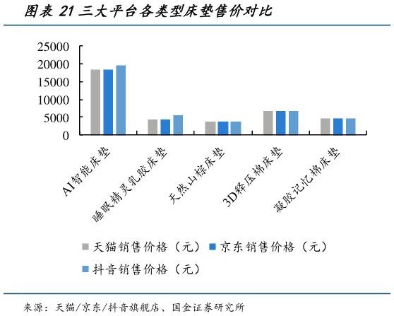 如何才能三大平台各类型床垫售价对比