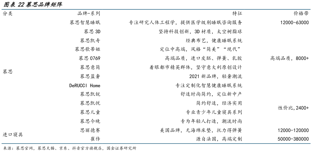 如何解释慕思品牌矩阵