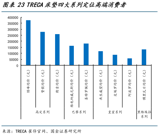 咨询下各位TRECA床垫四大系列定位高端消费者