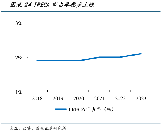 如何了解TRECA市占率稳步上涨