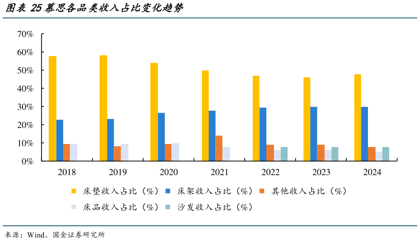 我想了解一下慕思各品类收入占比变化趋势