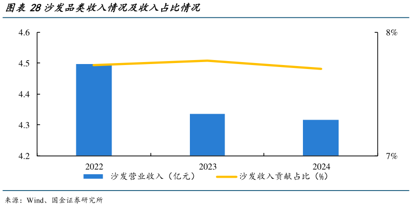 如何解释沙发品类收入情况及收入占比情况