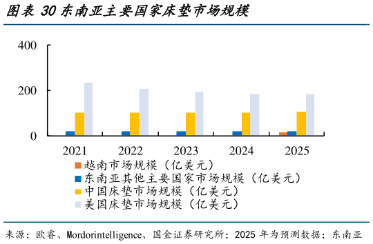 请问一下东南亚主要国家床垫市场规模