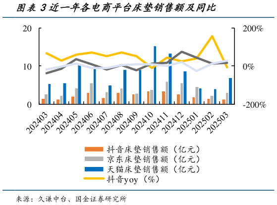 谁知道近一年各电商平台床垫销售额及同比