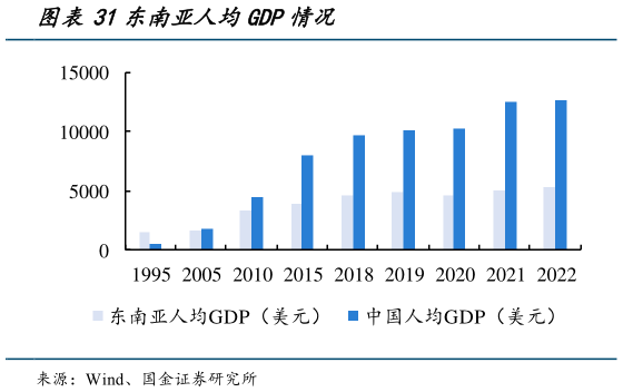 咨询下各位东南亚人均GDP情况