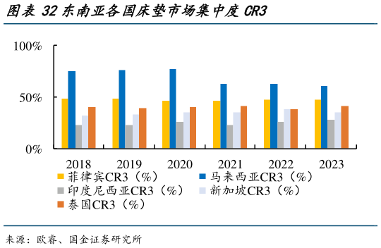 如何才能东南亚各国床垫市场集中度CR3