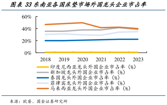 如何解释东南亚各国床垫市场外国龙头企业市占率