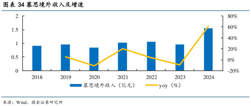 咨询大家慕思境外收入及增速