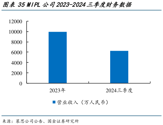 我想了解一下MIPL公司2023-2024三季度财务数据