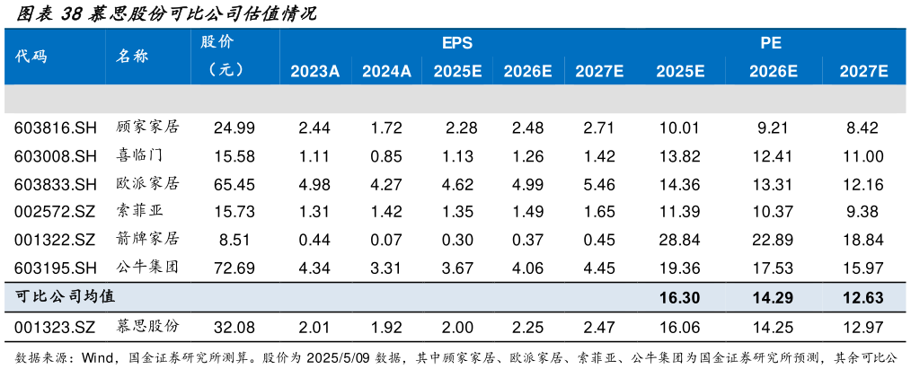 咨询大家慕思股份可比公司估值情况