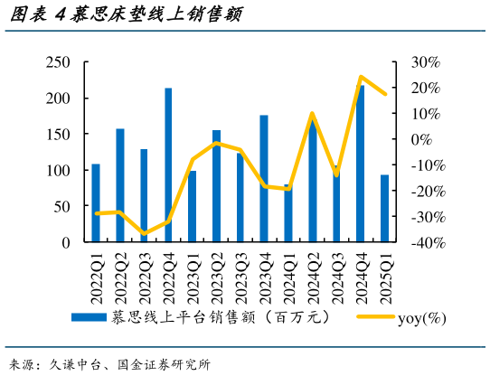 如何了解慕思床垫线上销售额