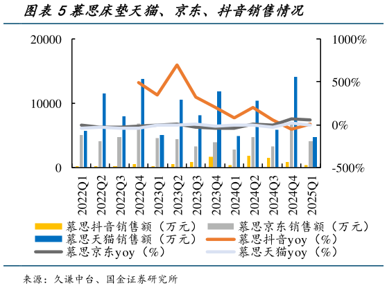 你知道慕思床垫天猫、京东、抖音销售情况