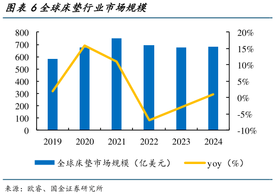 请问一下全球床垫行业市场规模