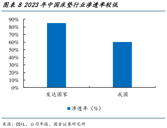 各位网友请教一下2023年中国床垫行业渗透率较低