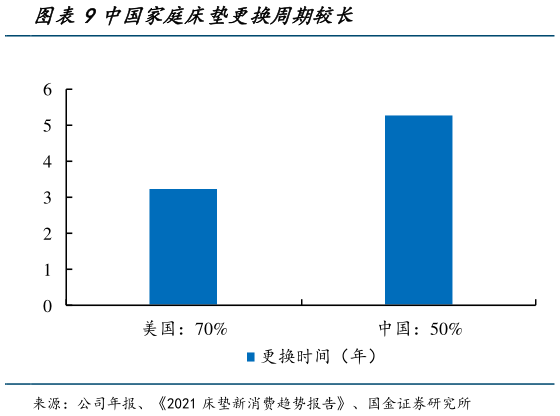 一起讨论下中国家庭床垫更换周期较长