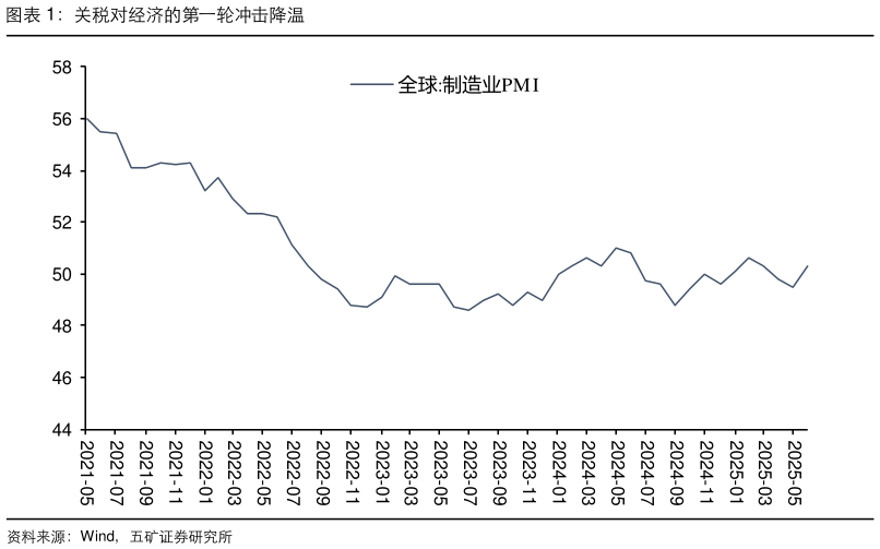 如何了解关税对经济的第一轮冲击降温