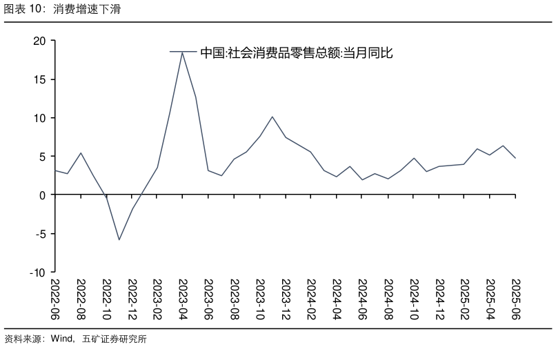 咨询下各位消费增速下滑