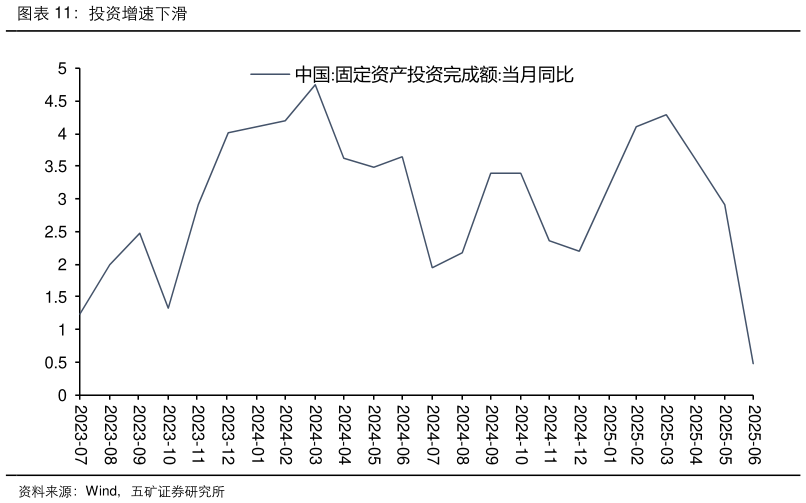 谁知道投资增速下滑