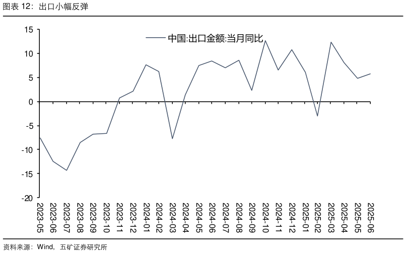 怎样理解出口小幅反弹