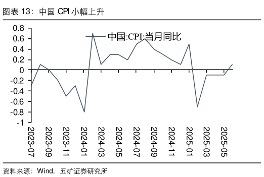 你知道中国 CPI 小幅上升