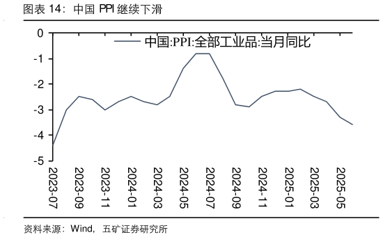 我想了解一下中国 PPI 继续下滑