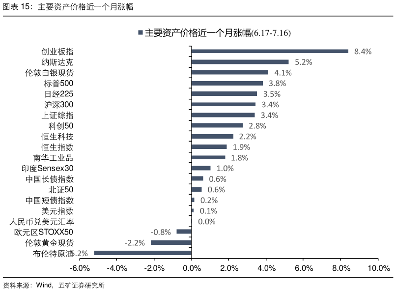 各位网友请教一下主要资产价格近一个月涨幅