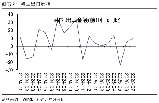 谁能回答韩国出口反弹