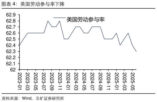 想关注一下美国劳动参与率下降