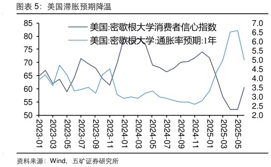 一起讨论下美国滞胀预期降温